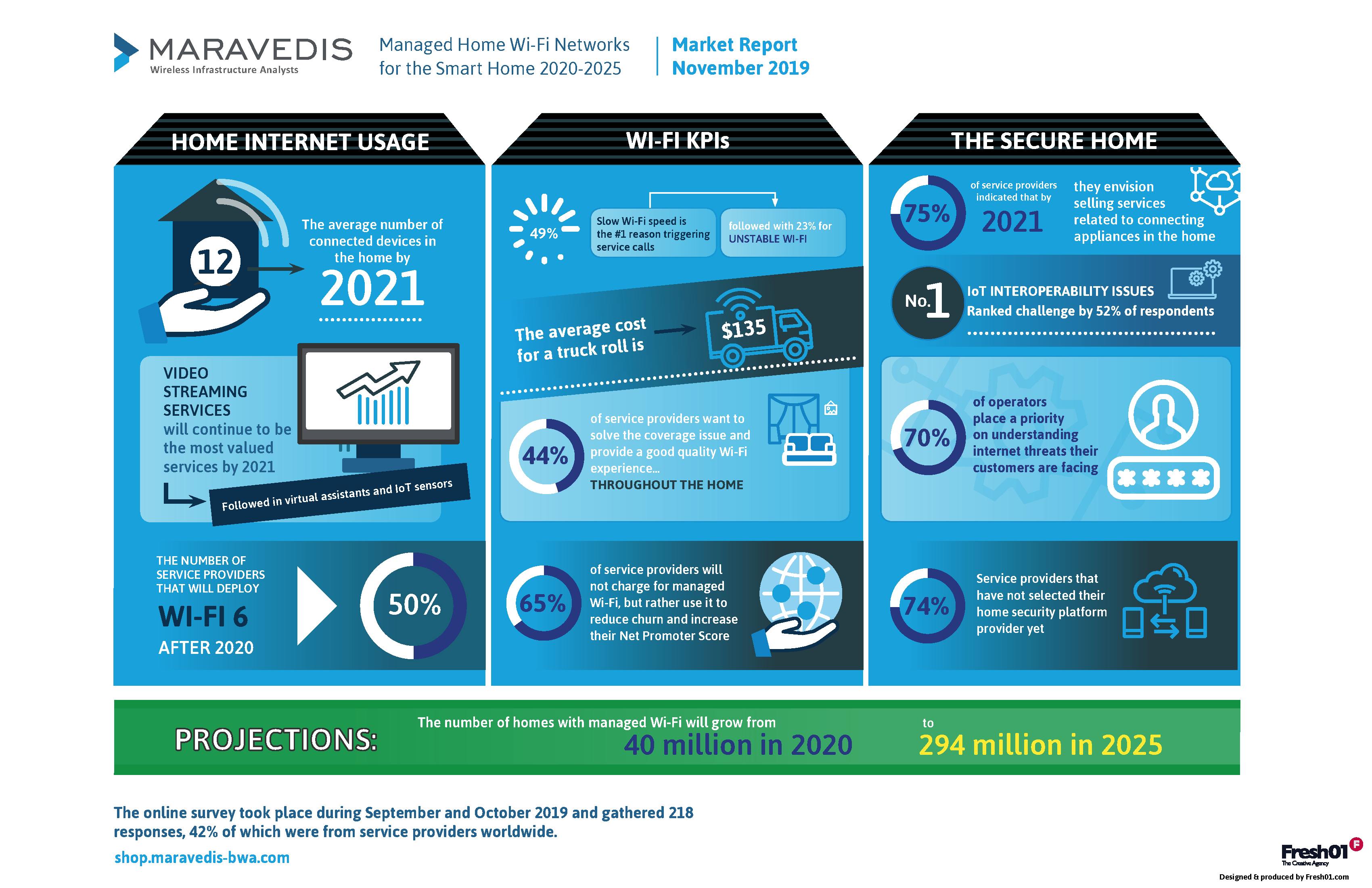 The new Managed Home Wi-Fi Networks for the Smart Home 2020-2025 report details various aspects of the evolution toward greater use of managed WiFi by operators.