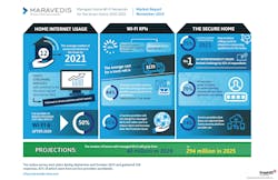 The new Managed Home Wi-Fi Networks for the Smart Home 2020-2025 report details various aspects of the evolution toward greater use of managed WiFi by operators. The new Managed Home Wi-Fi Networks for the Smart Home 2020-2025 report details various aspects of the evolution toward greater use of managed WiFi by operators.
