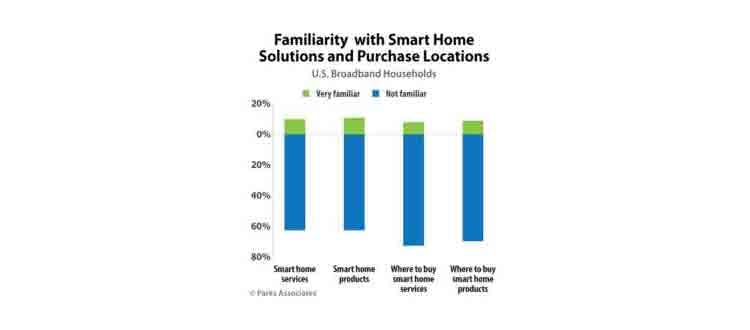 Smart home familiarity