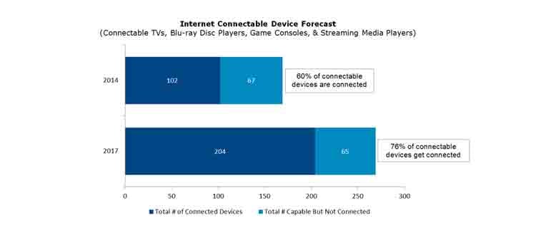 NPD_ConnectedTVdevicesChart