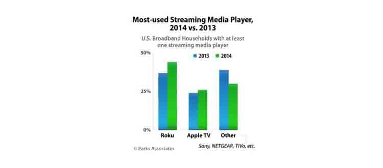 Parks_StreamingMediaPlayerChart