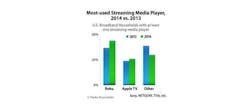 Parks_StreamingMediaPlayerChart Parks_StreamingMediaPlayerChart