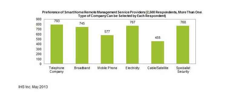 66307a77168df80008ea4a21 Content Dam Btr Migrated 2013 05 Ihs Smarthomechar