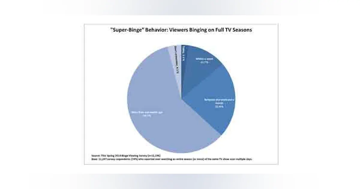 Binge Base Binge-Viewing: a Season per Day | Lightwave Online