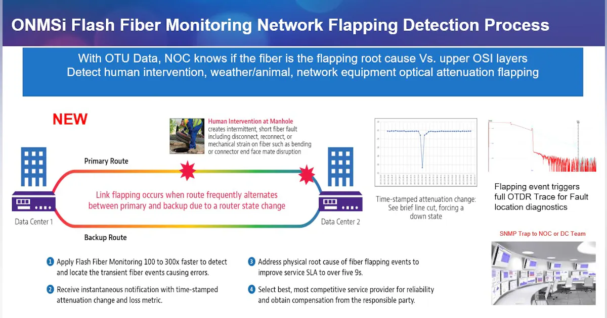 Network Flapping VIAVI Solutions ONMSi Flash Fiber Monitoring for Addressing Network ...