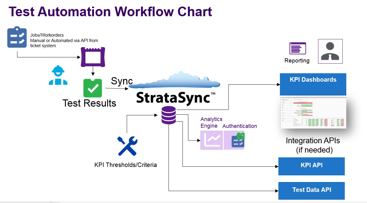 663082c5cd13c900081dcff4 Viavi Stratasync Test Process Automation
