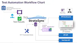 Viavi Strata Sync Test Process Automation