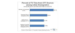 Percentage of OTT time among those likely to shave the cord Percentage of OTT time among those likely to shave the cord