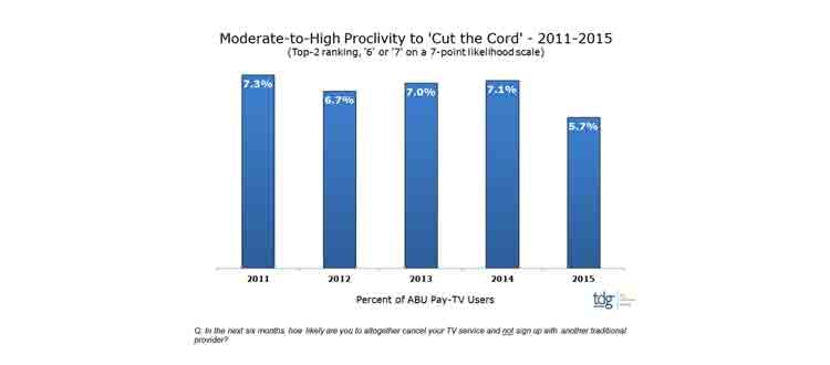TDG: Proclivity to Cut the Cord