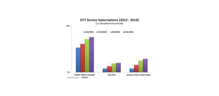 amazon-gaining-ground-in-ott-lightwave