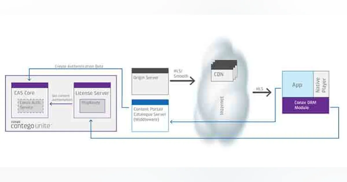 Conax Launches DRM for OTT Clients | Lightwave