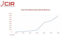 Total CPO market 2022-2028. Total CPO market 2022-2028.