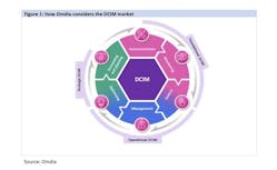 How Omdia considers the DCIM market.