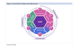 How Omdia considers the DCIM market. How Omdia considers the DCIM market.
