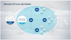 Passive optical networks use OLTs and ONUs to bring fiber to the premise. Passive optical networks use OLTs and ONUs to bring fiber to the premise.