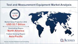 North America and Asia-Pacific are the dominant regions driving test and measurement growth. North America and Asia-Pacific are the dominant regions driving test and measurement growth.