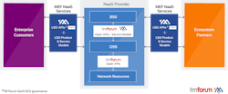 MEF and TM Forum unify APIs and service models. MEF and TM Forum unify APIs and service models.
