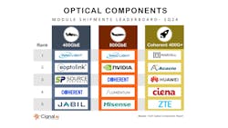 Cignal AI's first quarter 2024 module shipments leaderboard. Cignal AI's first quarter 2024 module shipments leaderboard.