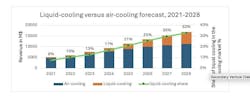 Liquid-cooling versus air-cooling forecast 2021-2028. (Source: Omdia) Liquid-cooling versus air-cooling forecast 2021-2028. (Source: Omdia)