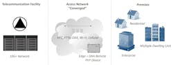 Fiber Converged Access Network or Optical Distribution Network Fiber Converged Access Network or Optical Distribution Network