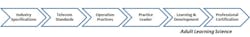 comprehensive_approach_to_ld_with_industry_profess comprehensive_approach_to_ld_with_industry_profess