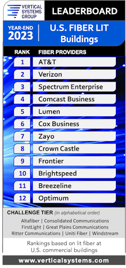 Comcast and other cable operators advance market share on Vertical Systems Group's year-end 2023 U.S. Fiber Lit Buildings LEADERBOARD. Comcast and other cable operators advance market share on Vertical Systems Group's year-end 2023 U.S. Fiber Lit Buildings LEADERBOARD.