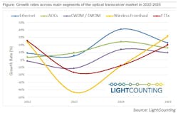Optical transceiver market growth rates between 2022-2025. Optical transceiver market growth rates between 2022-2025.