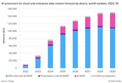 AI processors for cloud and enterprise data centers forecast by device, world markets 2022-29. AI processors for cloud and enterprise data centers forecast by device, world markets 2022-29.