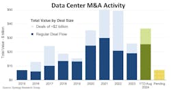 Synergy Research is seeing an uptick in data center mergers and acquisitions. Synergy Research is seeing an uptick in data center mergers and acquisitions.