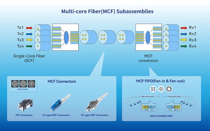 HYC Multi-core Fiber-based Series Subassemblies