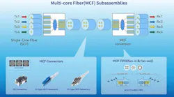 HYC Multi-core Fiber-based Series Subassemblies