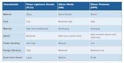 Optics technology is based on three platforms, Planar Lightwave Circuits (PLC), Silicon Nitride (SiN), and Silicon Photonics (SiPH). Optics technology is based on three platforms, Planar Lightwave Circuits (PLC), Silicon Nitride (SiN), and Silicon Photonics (SiPH).