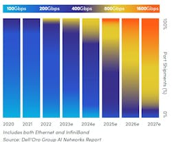 Dell'Oro forecast operators one-third of all ports will be 800G in front-end data center networks by 2027. Dell'Oro forecast operators one-third of all ports will be 800G in front-end data center networks by 2027.
