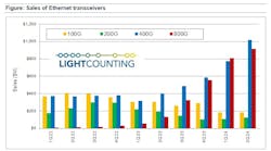 LightCounting noted an uptick in 400G and 800G Ethernet transceivers in the second quarter. LightCounting noted an uptick in 400G and 800G Ethernet transceivers in the second quarter.