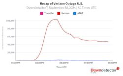 A recap of Verizon Wireless' nationwide outage. A recap of Verizon Wireless' nationwide outage.