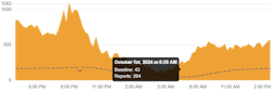 Charter Spectrum broadband outages reported in the last 24 hours, according to Downdetector data. Charter Spectrum broadband outages reported in the last 24 hours, according to Downdetector data.