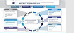 OIF has several projects taking place in 2024 that address key optical interoperability issues. OIF has several projects taking place in 2024 that address key optical interoperability issues.