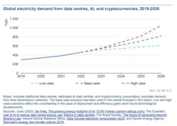 IEA's global electricity demand forecast on data centers, AI, and cryptocurrencies. IEA's global electricity demand forecast on data centers, AI, and cryptocurrencies.