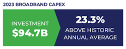 USTelecom revealed Tier 1 broadband provider spending rose 23.3% in 2023. USTelecom revealed Tier 1 broadband provider spending rose 23.3% in 2023.