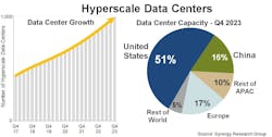 Hyperscaler data center growth trends in 2023. Hyperscaler data center growth trends in 2023.