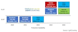 LightCounting's updated Ethernet, InfiniBand, and optical switches for cloud data centers report. LightCounting's updated Ethernet, InfiniBand, and optical switches for cloud data centers report.