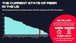U.S. continues to trail other countries in deploying fiber-based broadband services. U.S. continues to trail other countries in deploying fiber-based broadband services.
