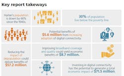 FarrPoint study revealed various benefits that broadband can bring to Harlan County, Kentucky. FarrPoint study revealed various benefits that broadband can bring to Harlan County, Kentucky.