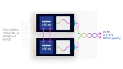 Nokia’s sixth-generation Photonic Service Engine (PSE-6s) coherent optics. Nokia’s sixth-generation Photonic Service Engine (PSE-6s) coherent optics.