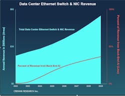 Crehan Research forecasts strong data center Ethernet switch and NIC market growth. Crehan Research forecasts strong data center Ethernet switch and NIC market growth.