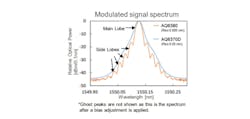 Modulated Signal Spectrum