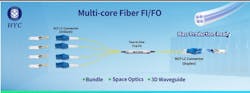 Multicore Fiber Interconnection Multicore Fiber Interconnection