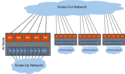 CPO will have varying impacts on the scale-up and scale-out network. CPO will have varying impacts on the scale-up and scale-out network.