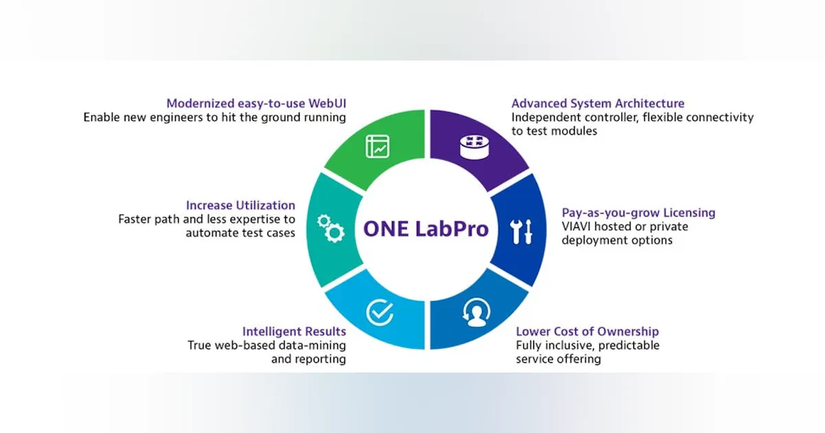 VIAVI Announces Enhancements to ONE LabPro™ 1.6Tb/s Test Platform ...