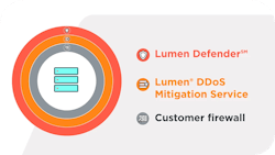 Lumen's Defender offers enterprises a proactive tool to circumvent cyberattacks. Lumen's Defender offers enterprises a proactive tool to circumvent cyberattacks.